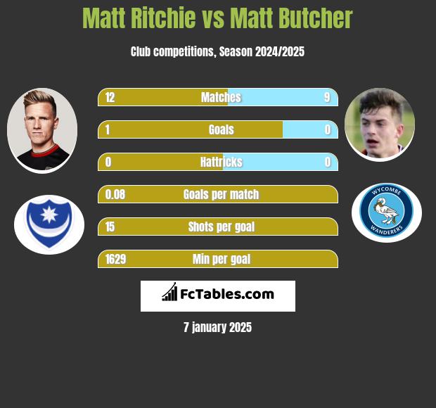 Matt Ritchie vs Matt Butcher h2h player stats