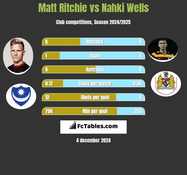 Matt Ritchie vs Nahki Wells h2h player stats