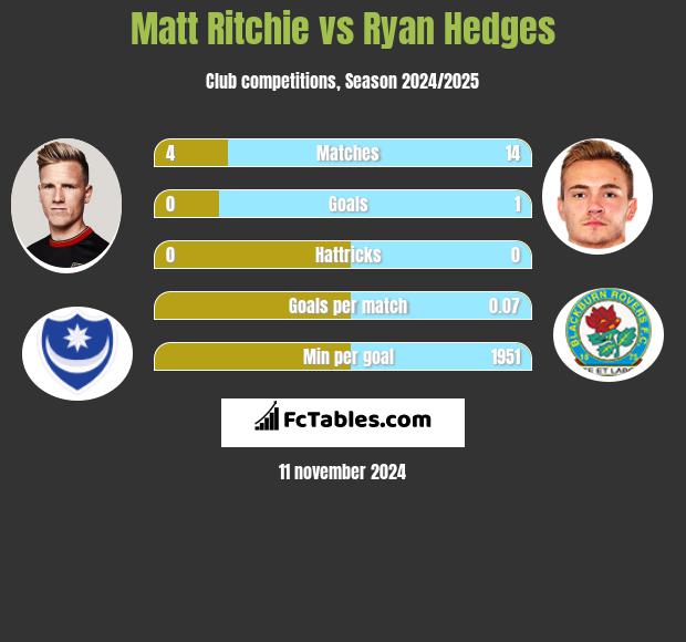 Matt Ritchie vs Ryan Hedges h2h player stats