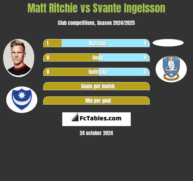 Matt Ritchie vs Svante Ingelsson h2h player stats