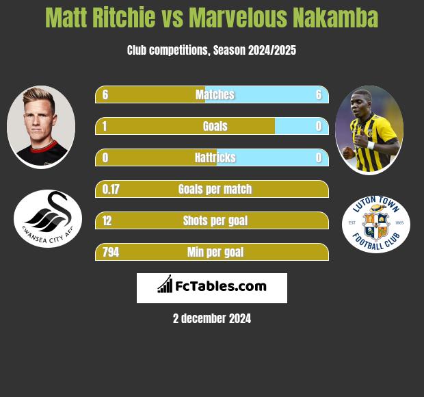 Matt Ritchie vs Marvelous Nakamba h2h player stats