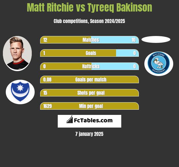 Matt Ritchie vs Tyreeq Bakinson h2h player stats