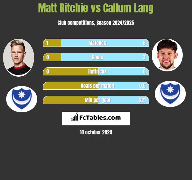 Matt Ritchie vs Callum Lang h2h player stats