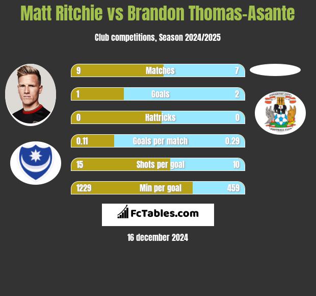 Matt Ritchie vs Brandon Thomas-Asante h2h player stats