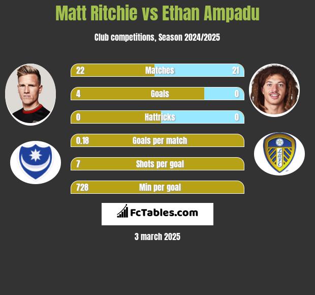 Matt Ritchie vs Ethan Ampadu h2h player stats