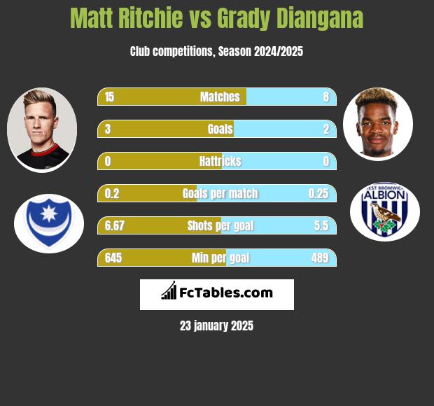 Matt Ritchie vs Grady Diangana h2h player stats