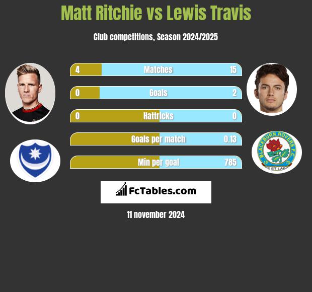 Matt Ritchie vs Lewis Travis h2h player stats