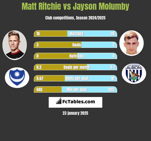 Matt Ritchie vs Jayson Molumby h2h player stats