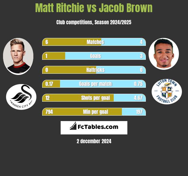 Matt Ritchie vs Jacob Brown h2h player stats