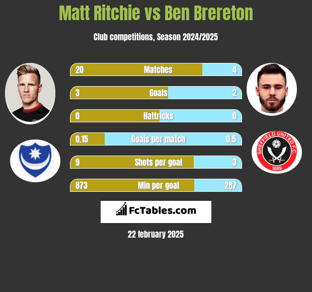 Matt Ritchie vs Ben Brereton h2h player stats