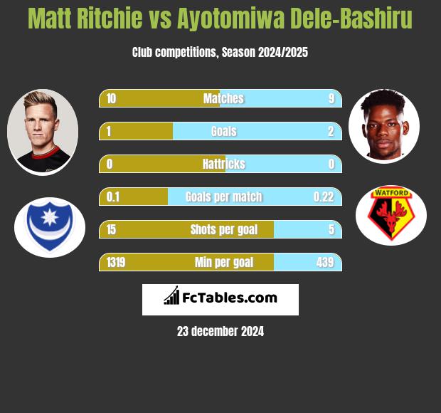 Matt Ritchie vs Ayotomiwa Dele-Bashiru h2h player stats