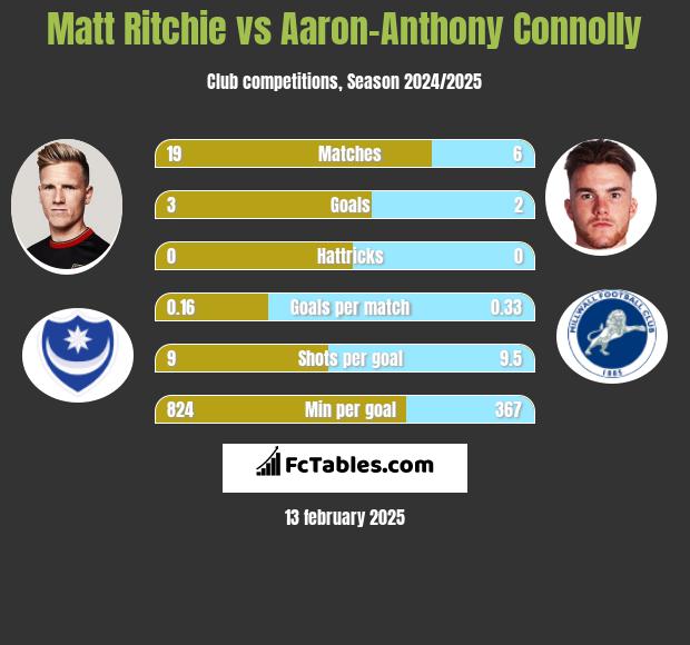 Matt Ritchie vs Aaron-Anthony Connolly h2h player stats