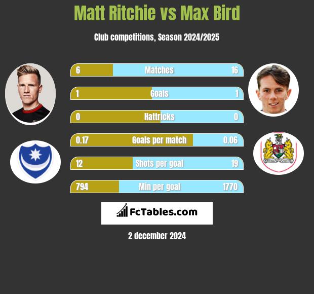 Matt Ritchie vs Max Bird h2h player stats