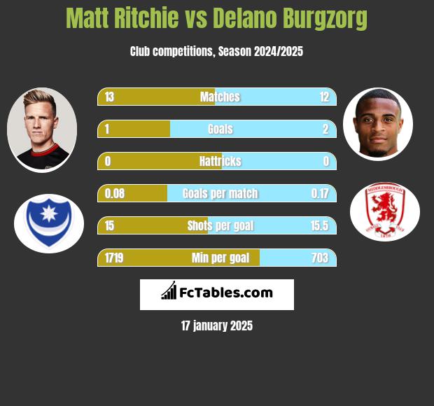 Matt Ritchie vs Delano Burgzorg h2h player stats