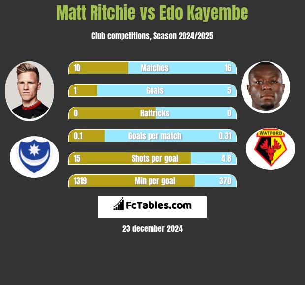 Matt Ritchie vs Edo Kayembe h2h player stats