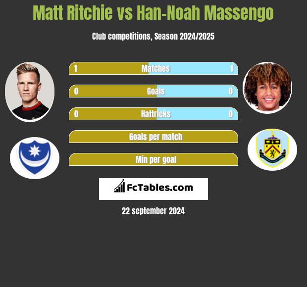 Matt Ritchie vs Han-Noah Massengo h2h player stats