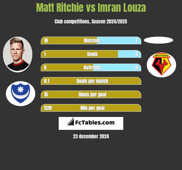 Matt Ritchie vs Imran Louza h2h player stats