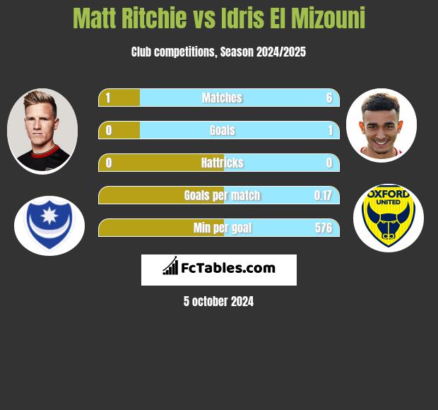 Matt Ritchie vs Idris El Mizouni h2h player stats