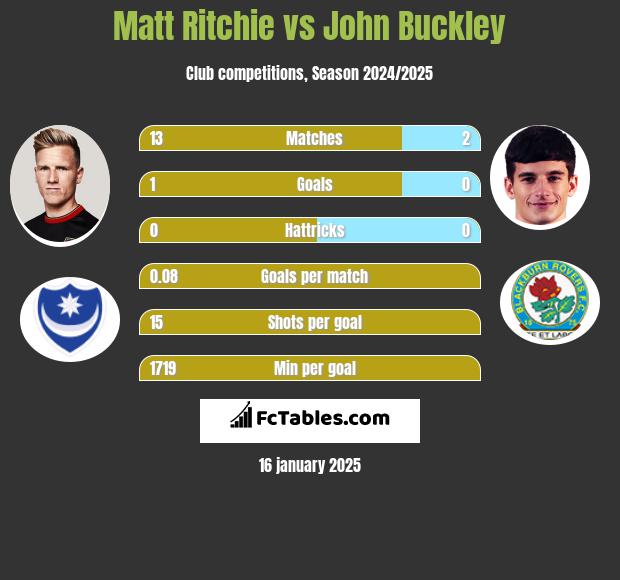 Matt Ritchie vs John Buckley h2h player stats