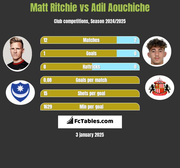 Matt Ritchie vs Adil Aouchiche h2h player stats