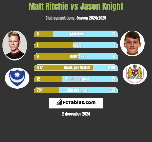 Matt Ritchie vs Jason Knight h2h player stats