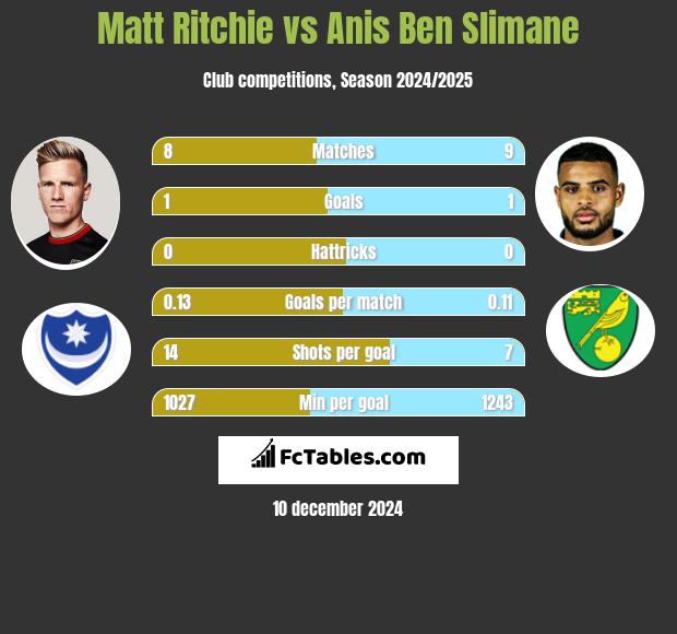 Matt Ritchie vs Anis Ben Slimane h2h player stats