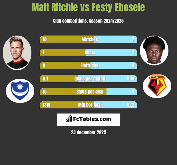 Matt Ritchie vs Festy Ebosele h2h player stats