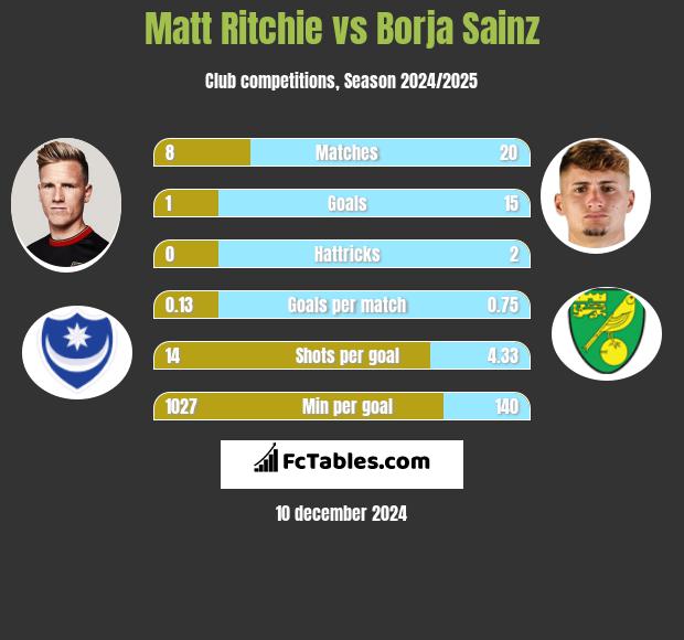 Matt Ritchie vs Borja Sainz h2h player stats