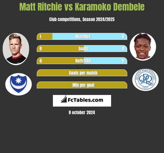 Matt Ritchie vs Karamoko Dembele h2h player stats