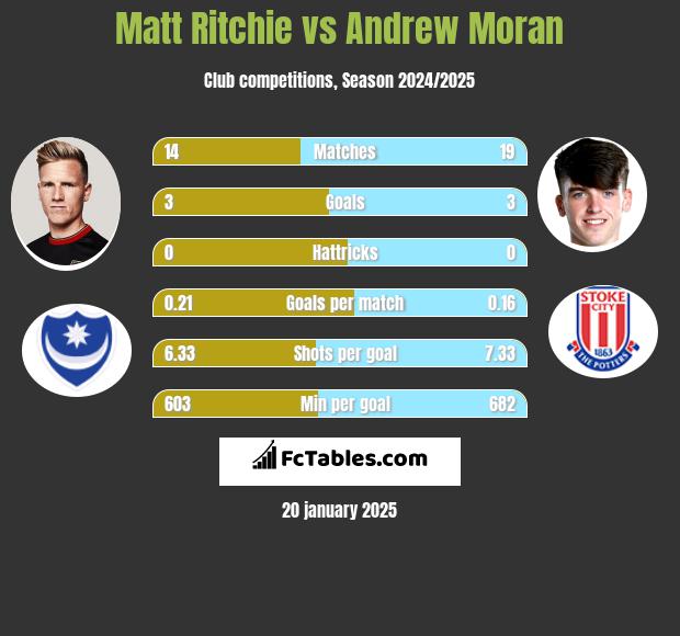 Matt Ritchie vs Andrew Moran h2h player stats