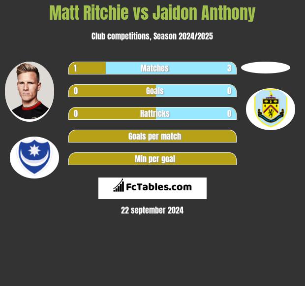 Matt Ritchie vs Jaidon Anthony h2h player stats