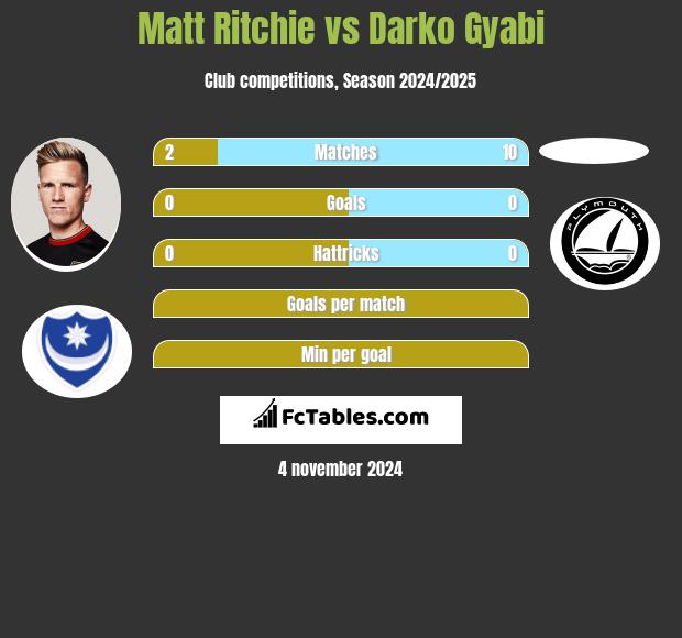 Matt Ritchie vs Darko Gyabi h2h player stats