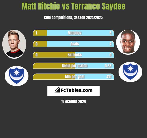 Matt Ritchie vs Terrance Saydee h2h player stats