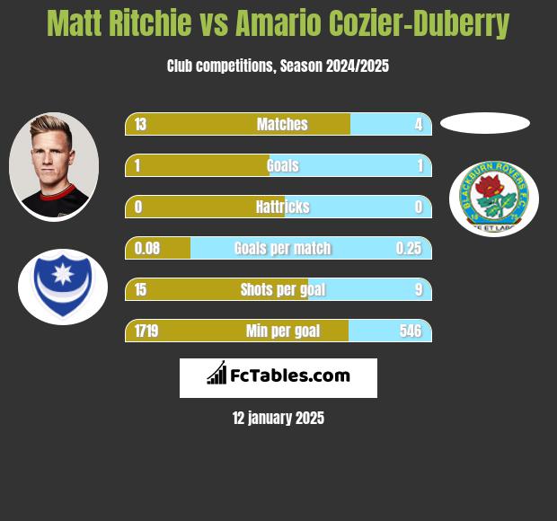 Matt Ritchie vs Amario Cozier-Duberry h2h player stats