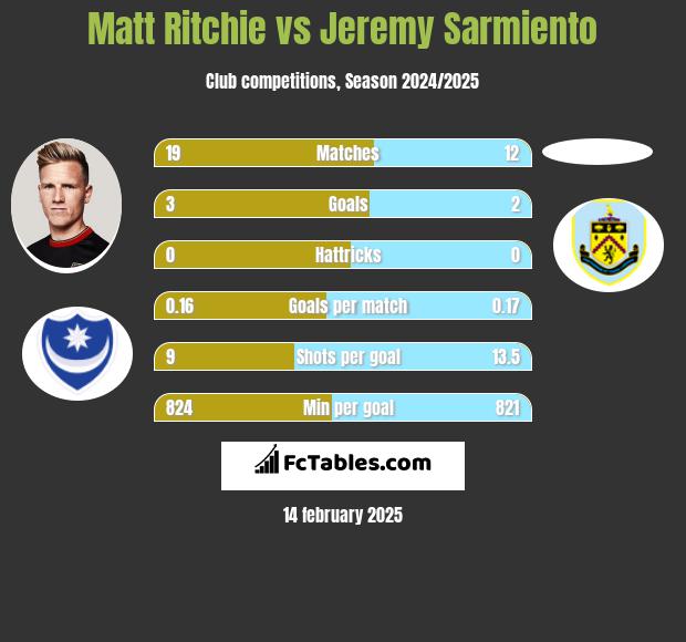 Matt Ritchie vs Jeremy Sarmiento h2h player stats