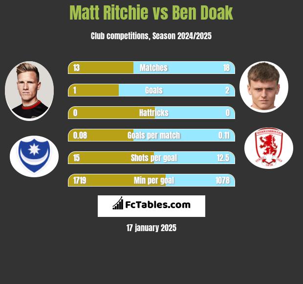 Matt Ritchie vs Ben Doak h2h player stats