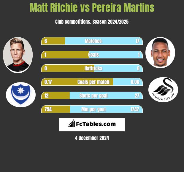 Matt Ritchie vs Pereira Martins h2h player stats