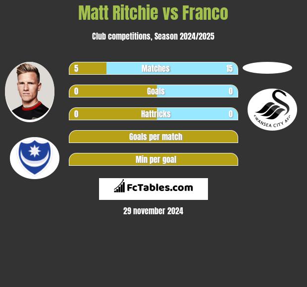 Matt Ritchie vs Franco h2h player stats