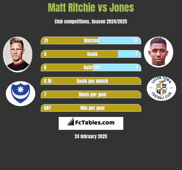 Matt Ritchie vs Jones h2h player stats