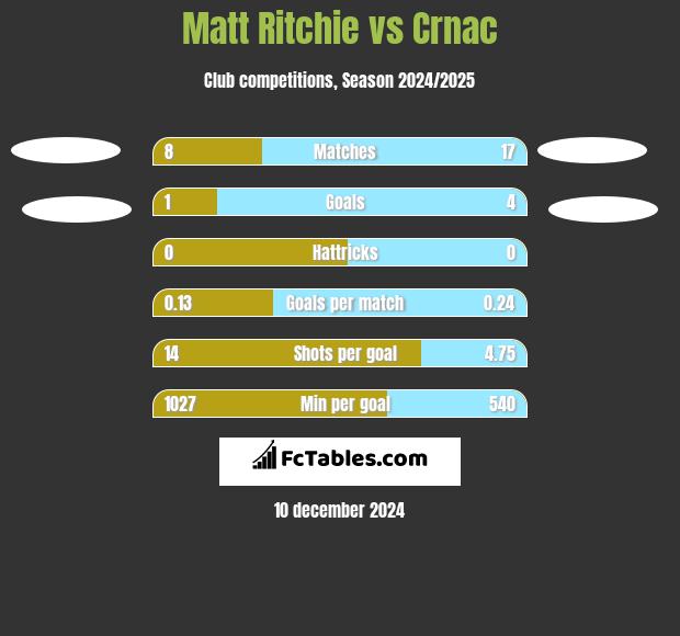 Matt Ritchie vs Crnac h2h player stats