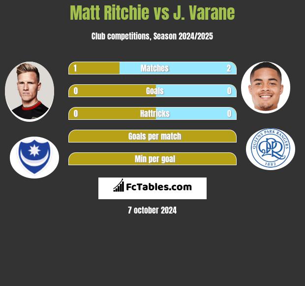 Matt Ritchie vs J. Varane h2h player stats