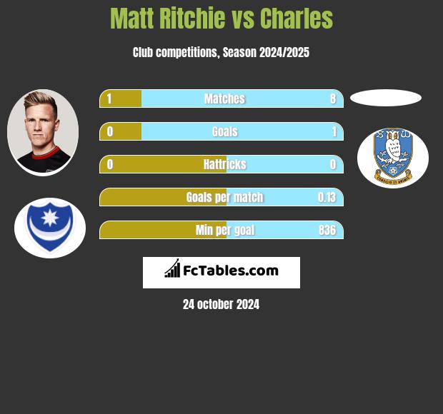 Matt Ritchie vs Charles h2h player stats