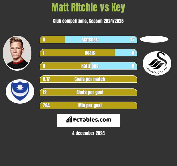 Matt Ritchie vs Key h2h player stats