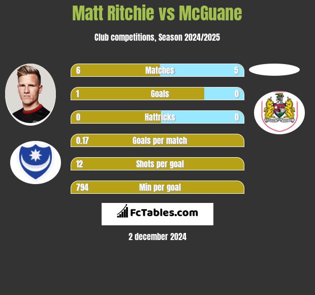 Matt Ritchie vs McGuane h2h player stats