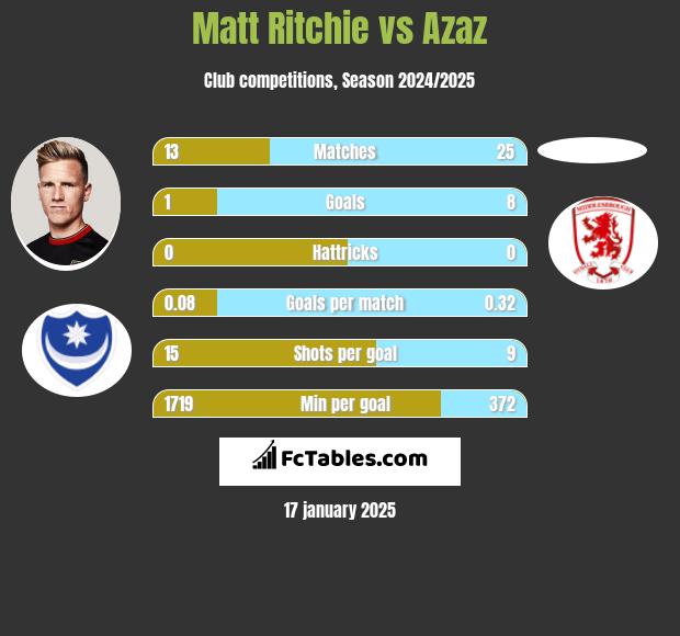 Matt Ritchie vs Azaz h2h player stats