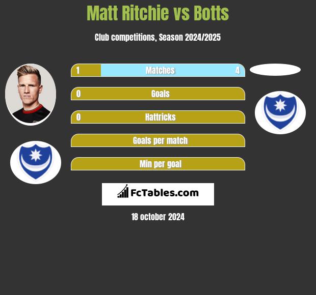 Matt Ritchie vs Botts h2h player stats