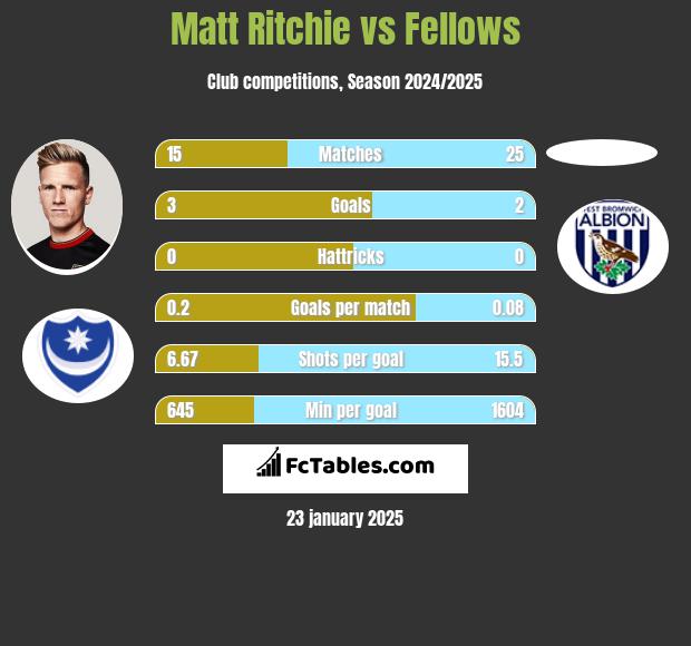 Matt Ritchie vs Fellows h2h player stats