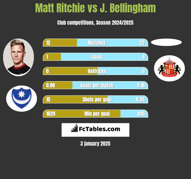 Matt Ritchie vs J. Bellingham h2h player stats