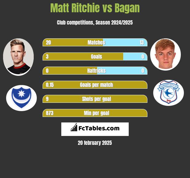 Matt Ritchie vs Bagan h2h player stats