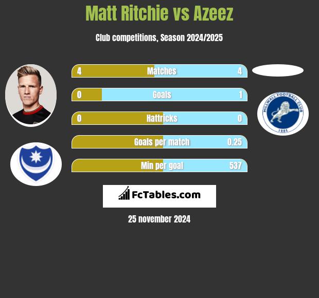 Matt Ritchie vs Azeez h2h player stats